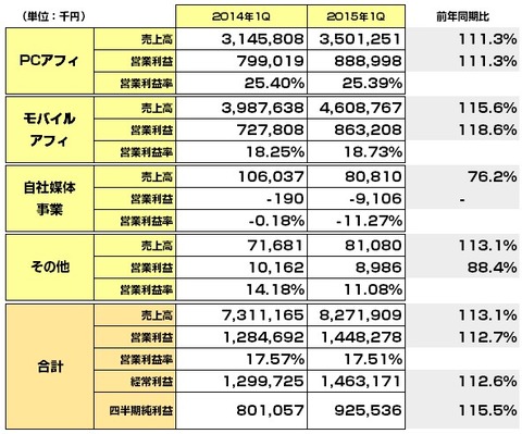 ファンコミュニケーションズ2015年第一四半期決算1