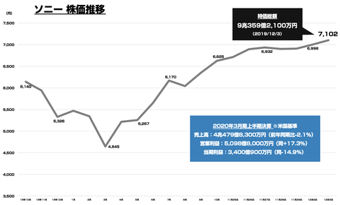 ソニー時価総額_9兆円