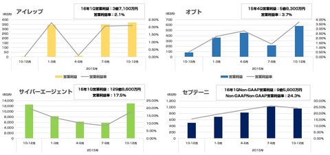 大手ネット広告代理店_営業利益2015年10-12月