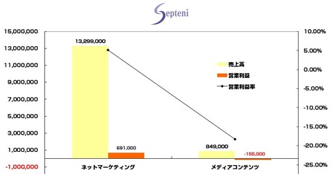2014年10-12月_アイレップ_サイバーエージェント_オプト_セプテーニ4