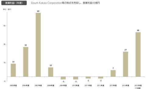 サイバーエージェント2015年第一四半期決算6
