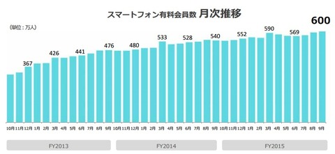 MTI_スマホ会員数2015年