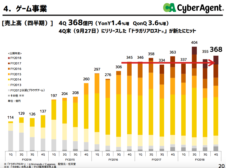 サイバーエージェントが初の通期売上4 000億円超え 従業員数は約5 000人規模の会社に 18年9月期本決算振り返り 東京都立 戯言学園 サイバーエージェントが初の通期売上4 000億円超え 従業員数は約5 000人規模の会社に 18年9月期本決算振り返り 東京都立 戯言学園