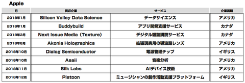 Apple買収2018