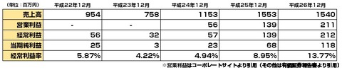 モバイルファクトリーIPO3