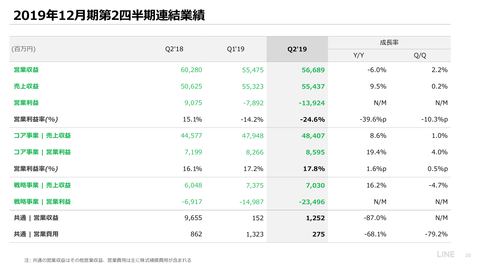 LINE_2019年業績