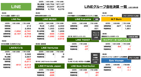 LINEグループ会社_業績_決算