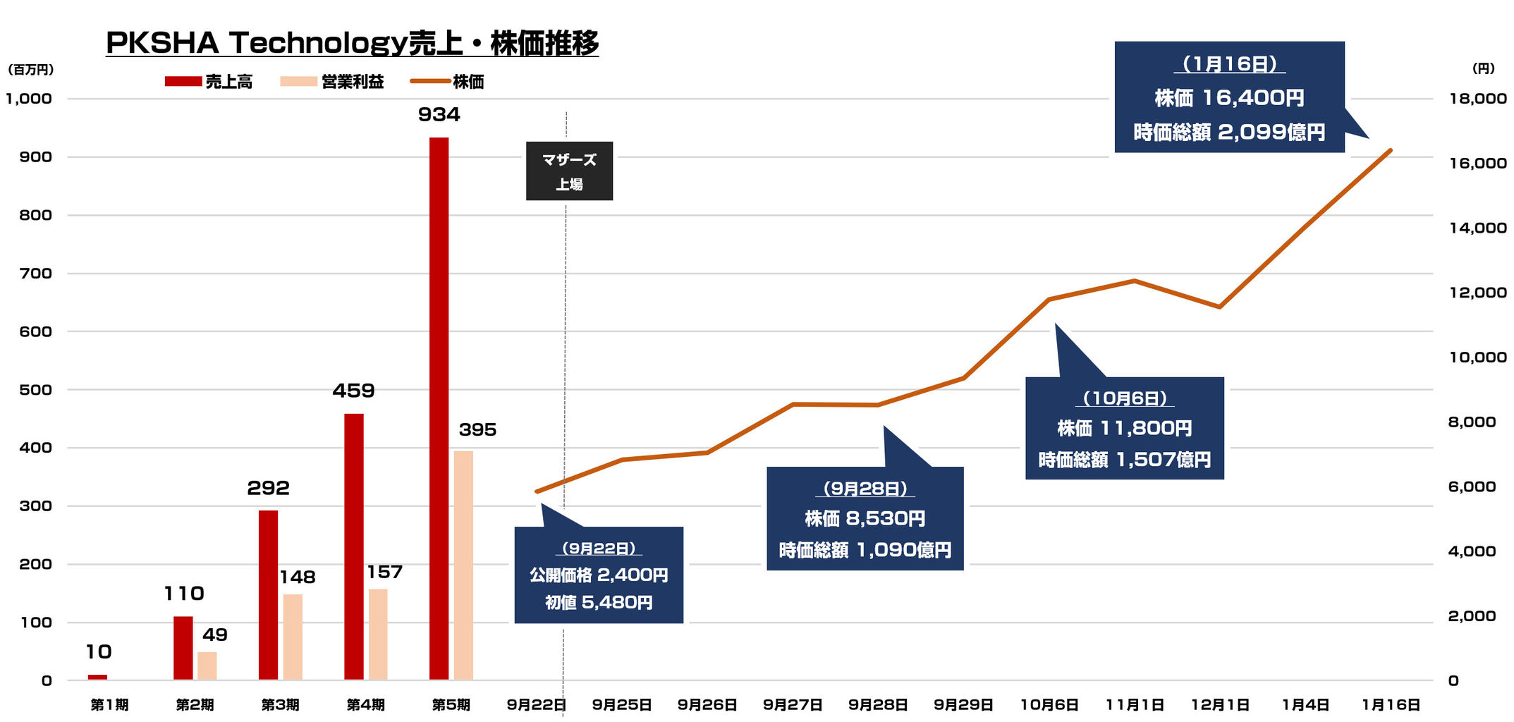 東大発のAIベンチャー「PKSHA Technology」の時価総額が2000億円を突破 : 東京都立 戯言学園