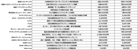 電通子会社決算まとめ2