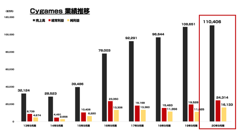 Cygames_売上_利益2020