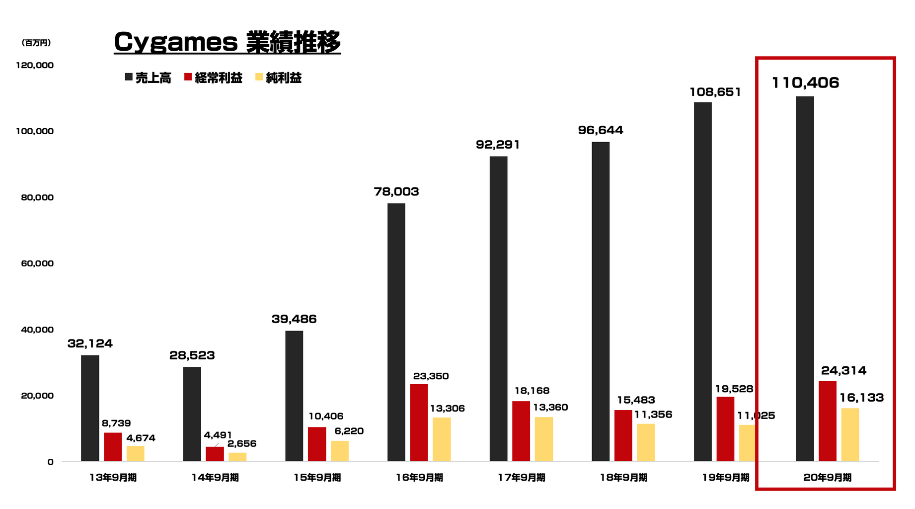 Cygamesが過去最高業績を記録 年9月期の純利益は161億円超え 東京都立 戯言学園 Cygamesが過去最高業績を記録 年9月期の純利益は161億円超え 東京都立 戯言学園