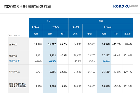 カカクコム2020年3月期 通期決算1