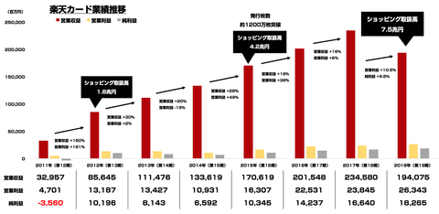 楽天カード_決算_売上_2018