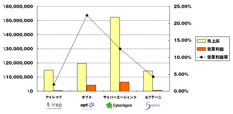 主要ネット代理店2014年1-3月決算まとめ