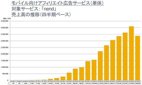ファンコミュニケーションズ2015年第一四半期決算5