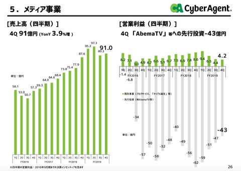 サイバーエージェント2019年本決算_17