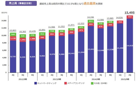 セプテーニ2015年第二四半期決算2