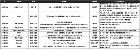 ネット系企業_資金調達2015年12月