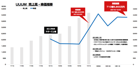 UUUM_時価総額2