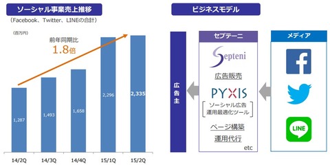 セプテーニ2015年第二四半期決算_広告事業2