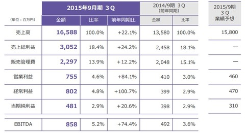 セプテーニ2015年3Q決算1