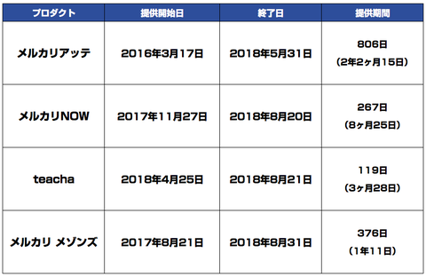 メルカリ_サービス終了_意思決定