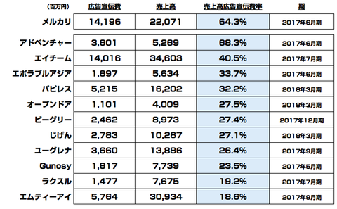 メルカリ_上場_業績_広告宣伝費