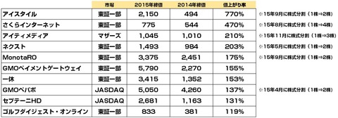 上場ネット企業_2015年値上がり率TOP10