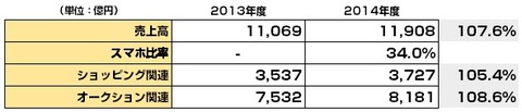 ヤフー2014年度決算_eコマース国内流通数字