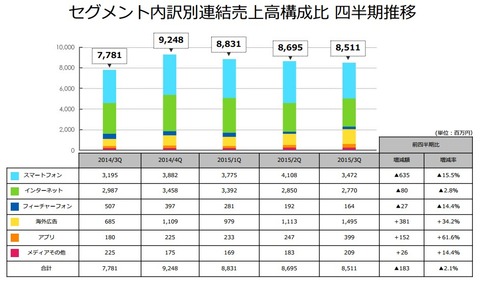 アドウェイズ2015年3月期第三四半期決算2