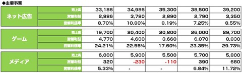 サイバーエージェント_主要事業業績2015年10-12月