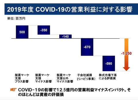 エムスリー2020年3月期業績9