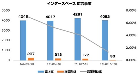 インタースペース2015年10_12月決算1