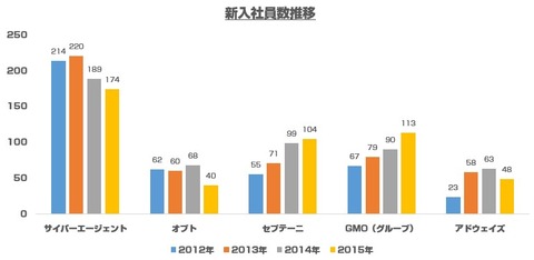 ネット広告代理店_新入社員数2015