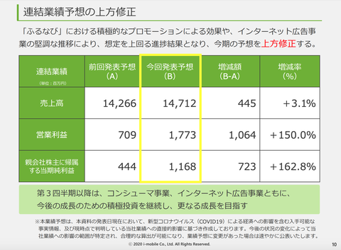 アイモバイル決算2020年4