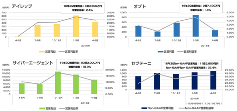 ネット広告大手2