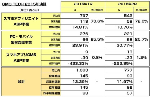 GMOTECH_2015年2Q決算