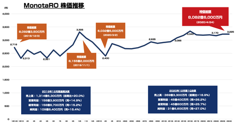 MonotaRO_モノタロウ_時価総額