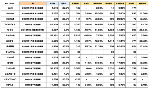 IT企業決算まとめ2019