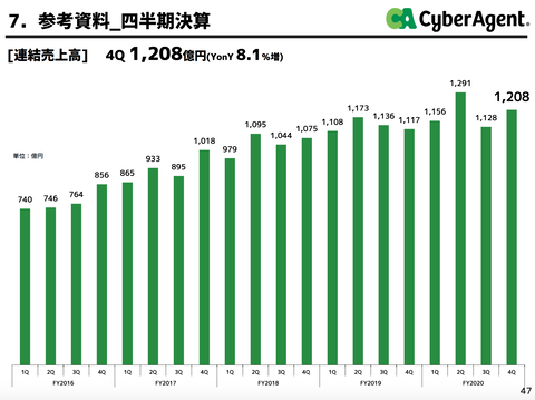 サイバーエージェント2020年9月期決算3