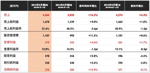 VOYAGEGROUP2015年9月期第二四半期決算1