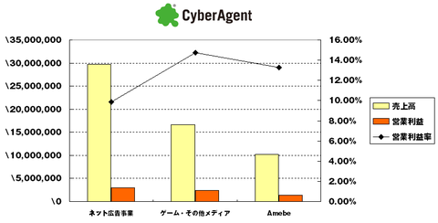 サイバーエージェント2014年1-3月決算