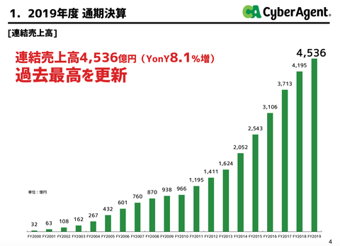 サイバーエージェント2019年本決算_2