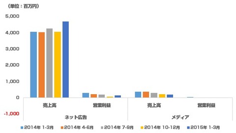 主要アフィリエイト会社2015年1-3月決算6