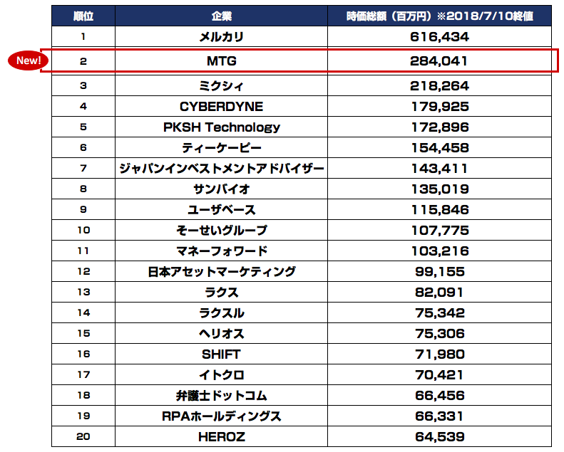 新規上場した Sixpadでおなじみ Mtg 初日の時価総額は2 840億円 マザーズ時価総額ランクがメルカリに次ぐ2位に 東京都立 戯言学園