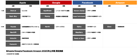 GAFA買収まとめ2020年上半期2