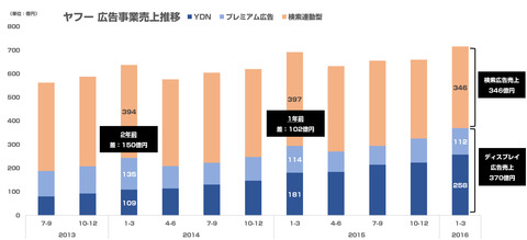 ヤフー広告事業売上2015年度