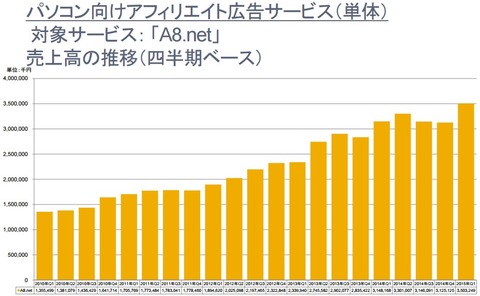 ファンコミュニケーションズ2015年第一四半期決算3
