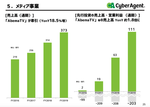 サイバーエージェント2019年本決算_16