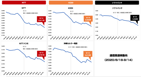 通信関連株